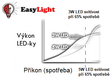 3W LED versus 5W dual chip LED – Proč více wattový ani duální neznamená lepší - Red light therapy, LEDterapie červeným a infračerveným svetlem, biohacking 4